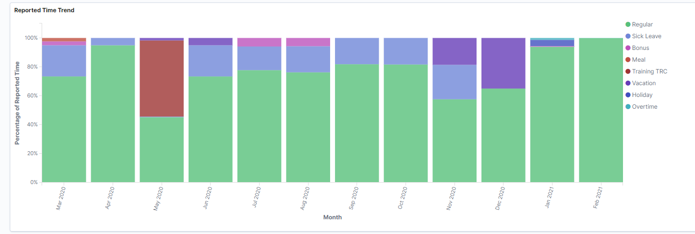 Reported Time Trend