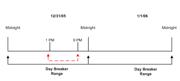 Dates and day breaker ranges (Example 2)
