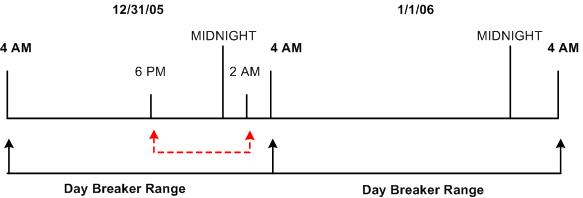Dates and day breaker ranges (Example 3)