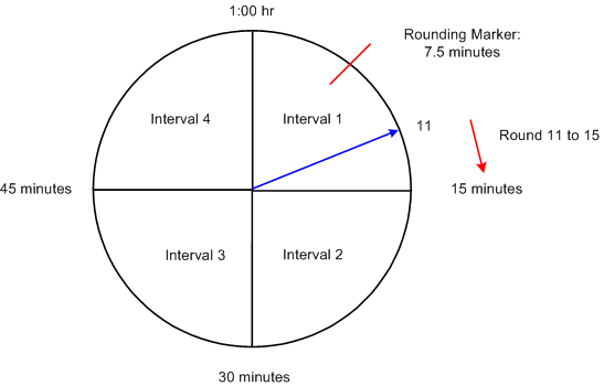 Rounding a Punch