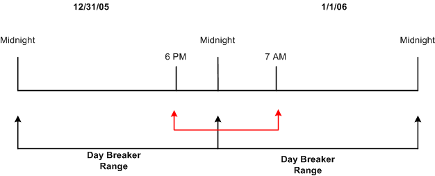 Dates and day breaker ranges (Example 1)