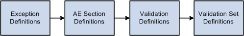 Validation setup flow