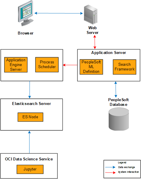 Data Distribution Framework Architecture