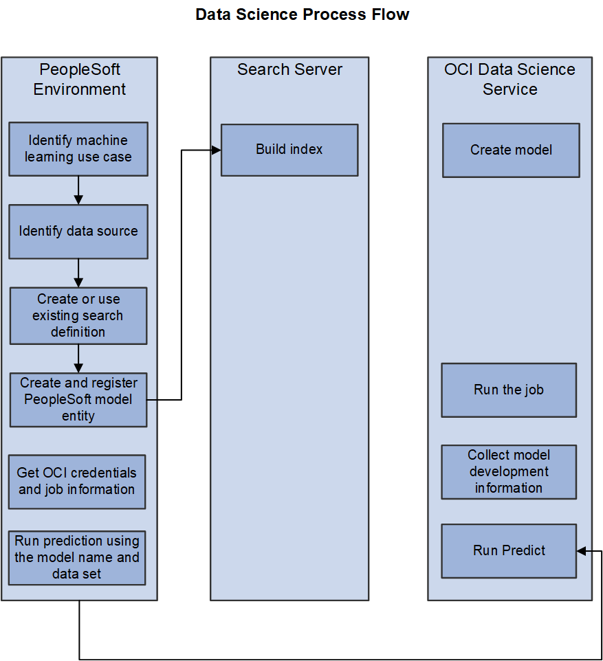 Implementation Process Flow